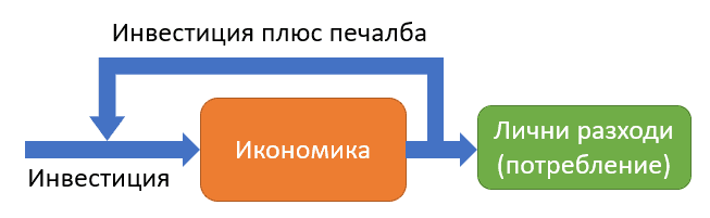Реинвестицията като положителна обратна връзка.